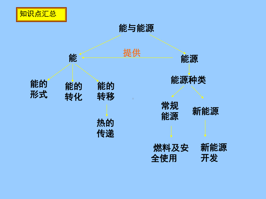 能与能源.ppt_第2页