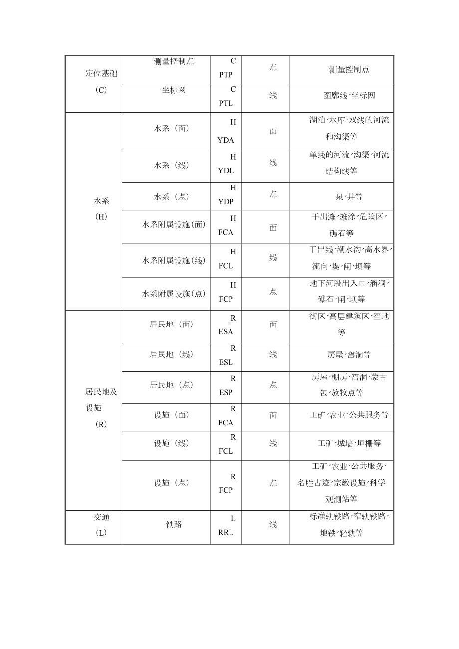 1：50000数据库更新工程地形要素数据说明.doc_第3页