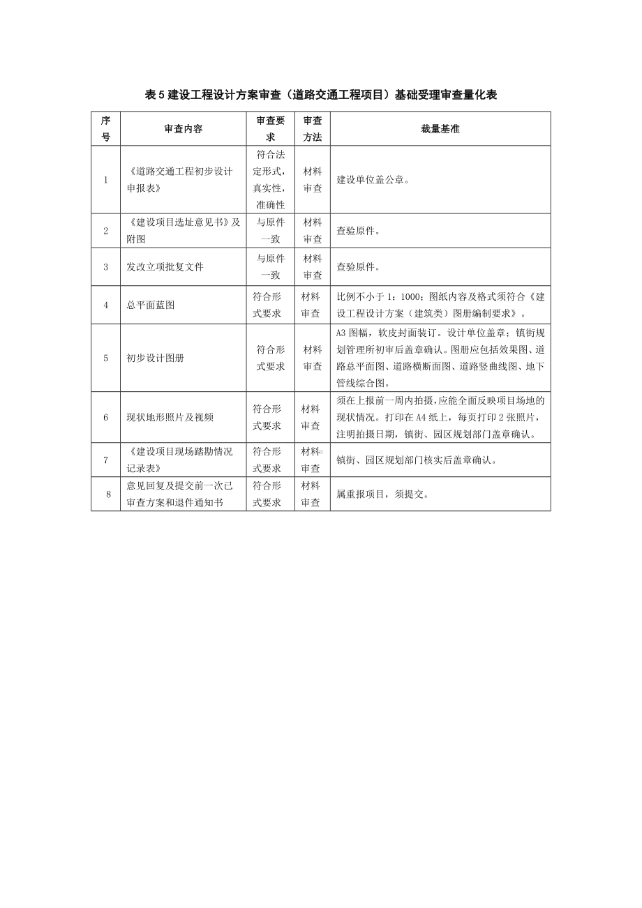 建设工程设计方案审查（道路交通工程项目）基础受理审查量化表参考模板范本.doc_第1页