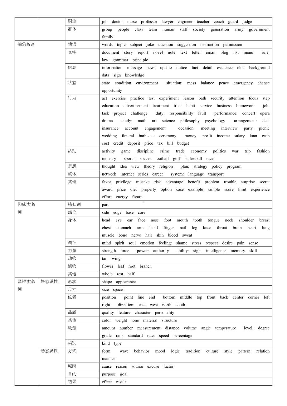 1368个单词表格整理版.doc_第2页