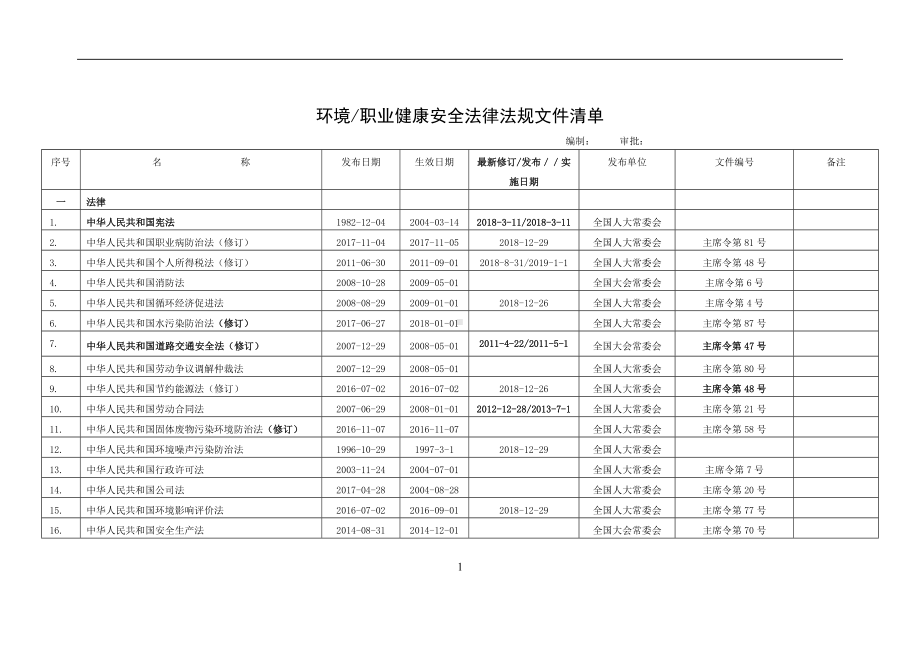 环境职业健康安全法律法规文件清单参考模板范本.doc_第1页