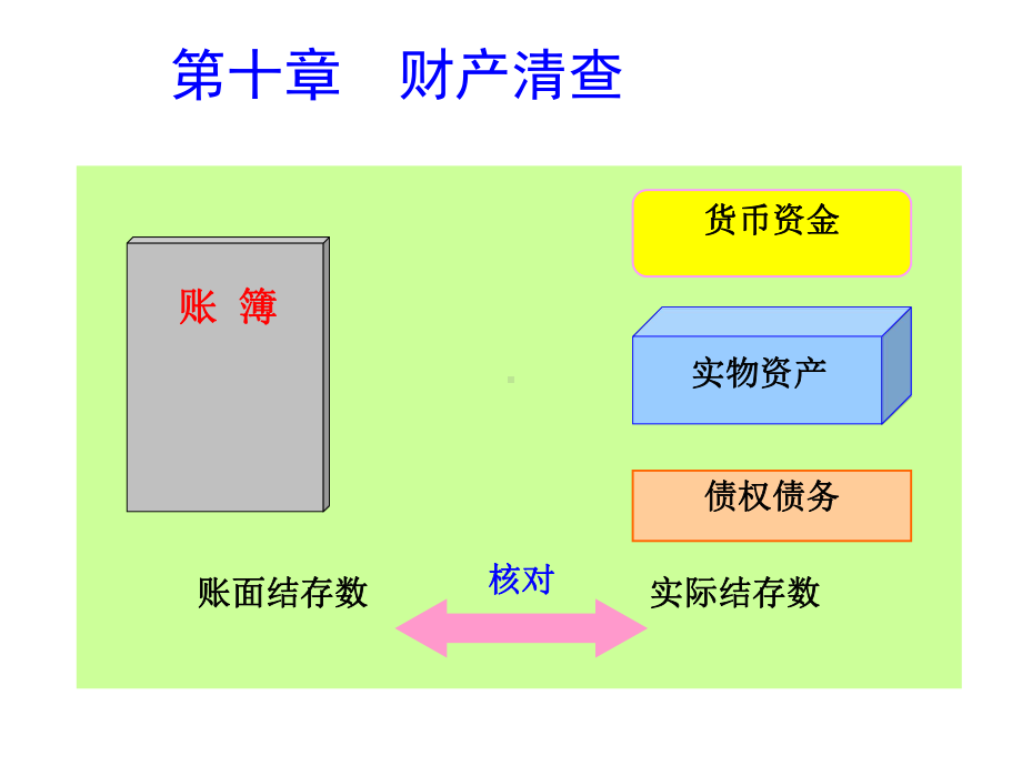 第九章财产清查 .ppt_第1页