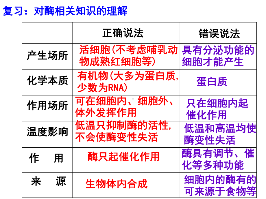 一轮复习：第1讲 酶和ATP ppt课件-2023新人教版（2019）必修第一册.pptx_第2页