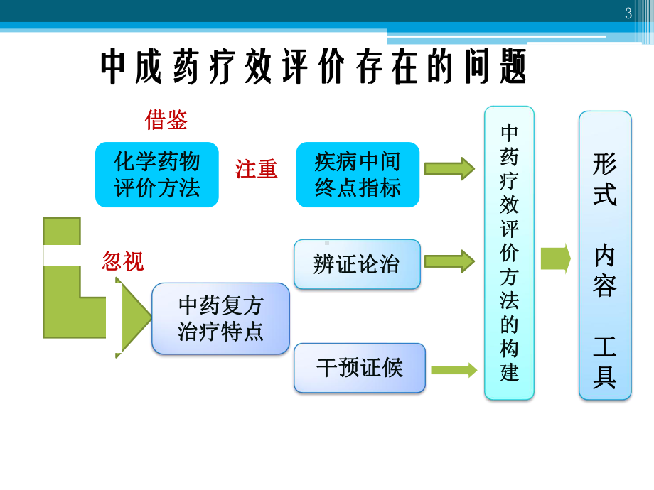 中药论坛高颖修教学课件.ppt_第3页