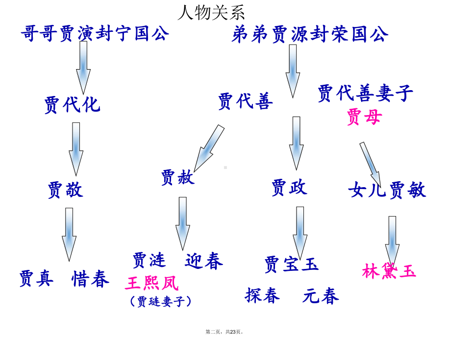 五年级下册语文教学课件红楼春趣人教部编版2.ppt_第2页