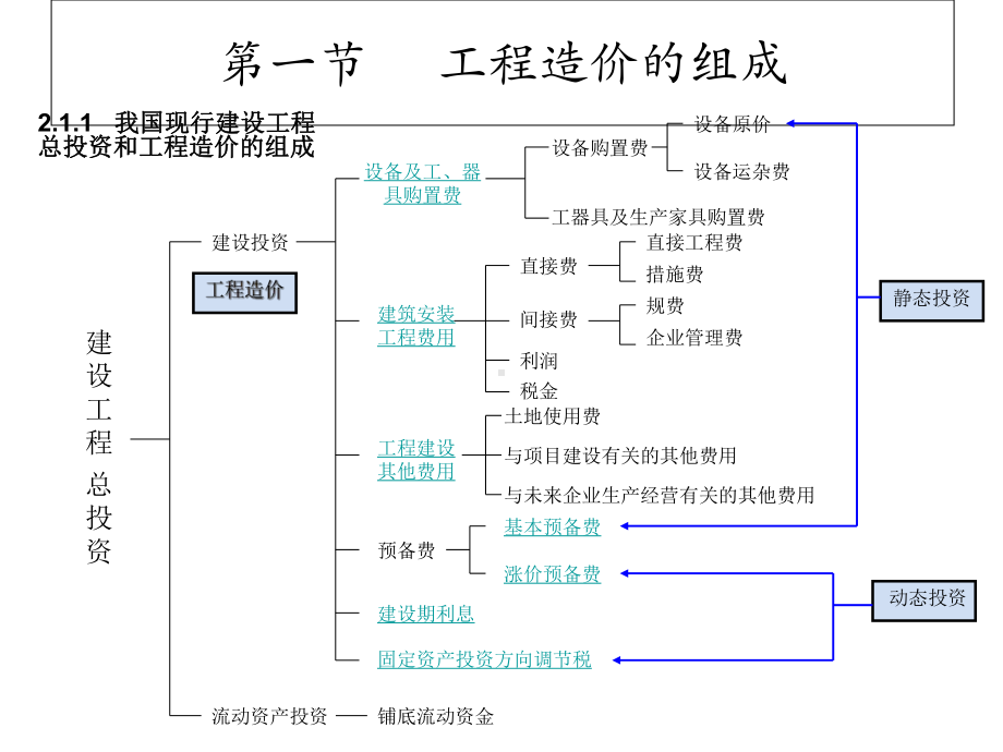 qAAA《工程概预算》第2章-工程造价的组成教学课件.ppt_第2页