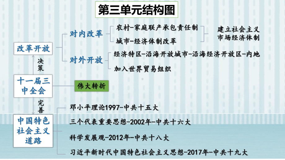 第三单元 中国特色社会主义道路 复习 ppt课件 -（部）统编版八年级下册《历史》.pptx_第2页