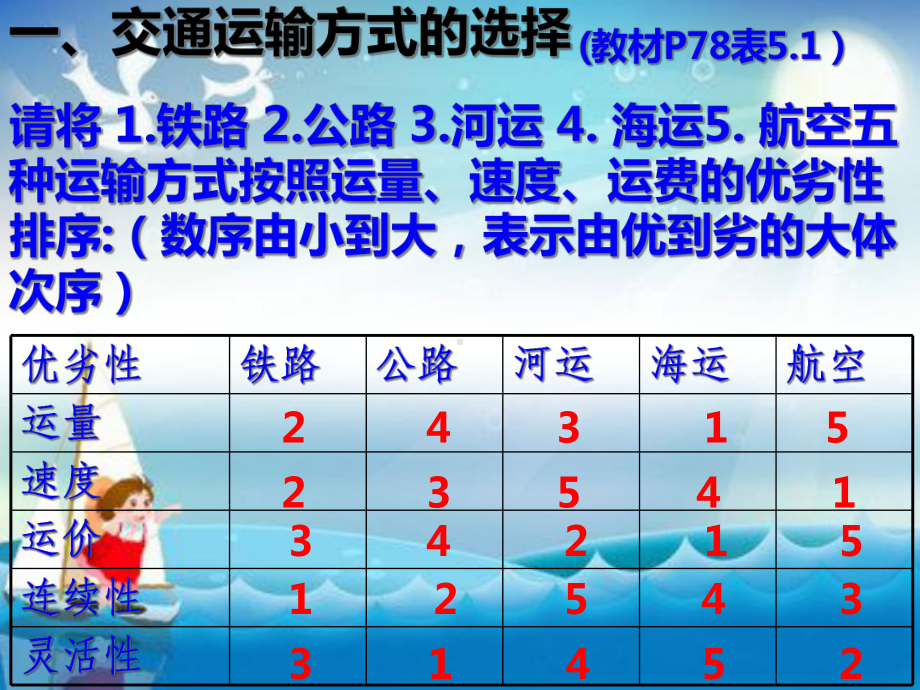 交通运输方式和布局3教学教学课件.ppt_第3页