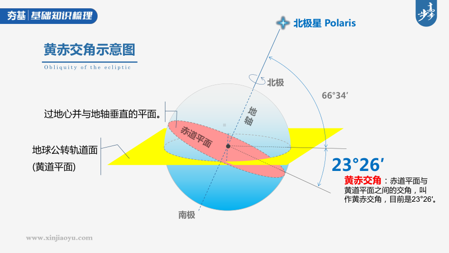 2023年高考地理一轮复习（新人教版） 第1部分 第2章 第2讲 课时9　黄赤交角及其影响.pptx_第3页