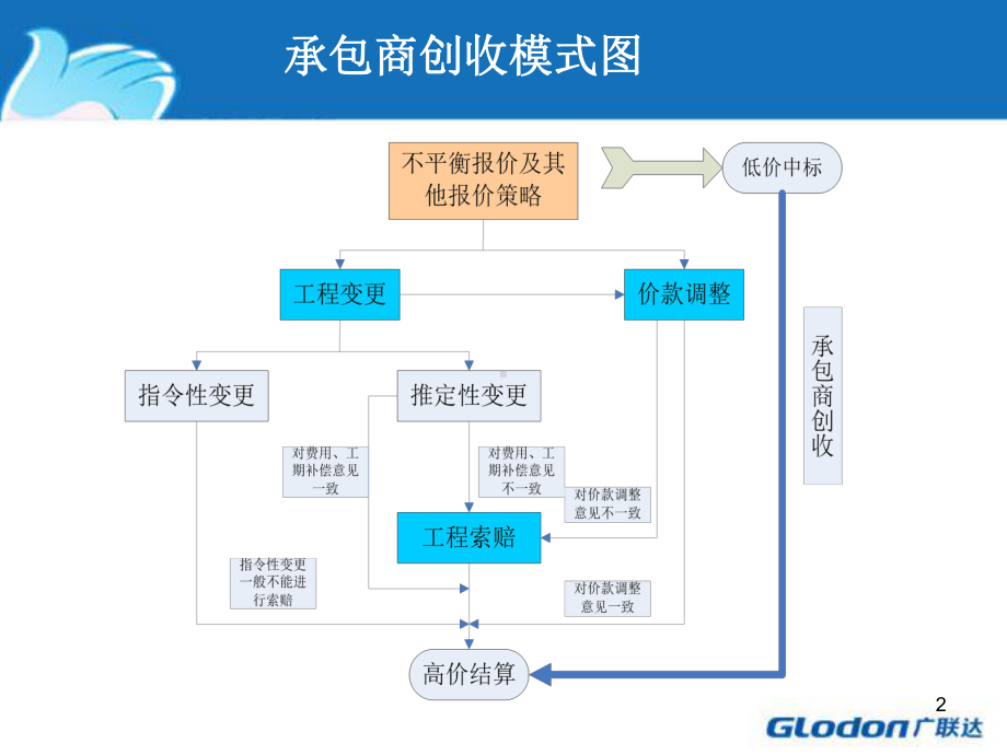 业务知识-清单计价结算教学课件.pptx_第2页