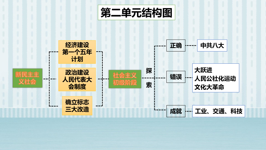 第二单元 社会主义制度的建立与社会主义建设的探索 复习 ppt课件-（部）统编版八年级下册《历史》.pptx_第2页