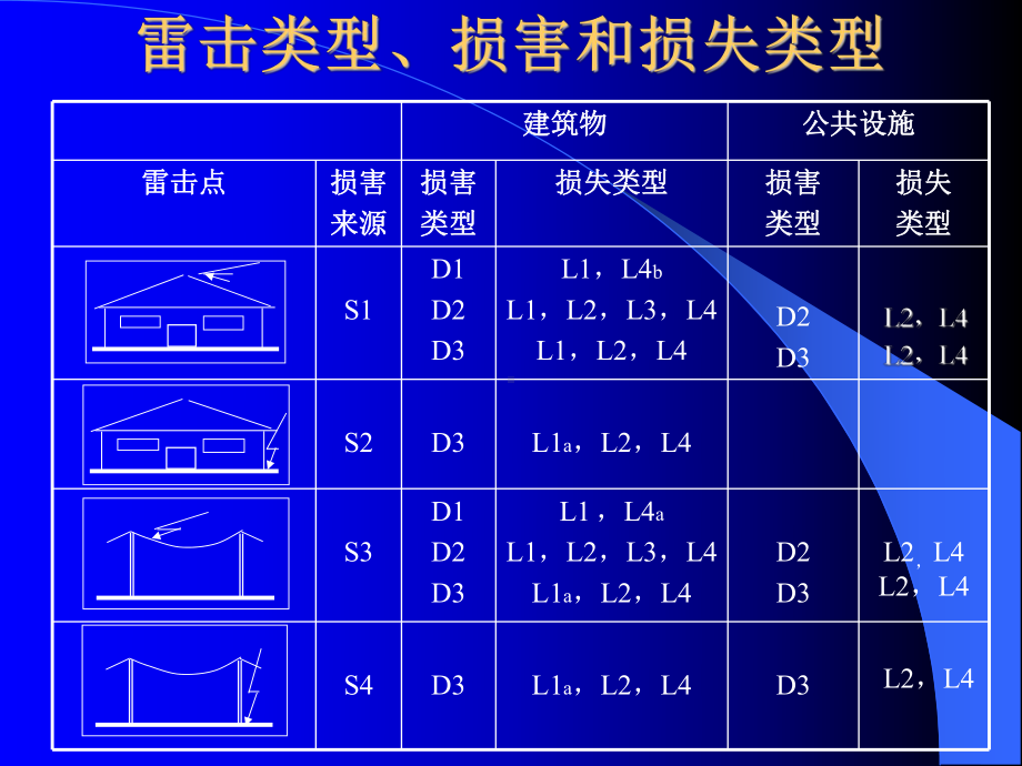 浪涌保护器(SPD)的选择和使用.ppt_第2页