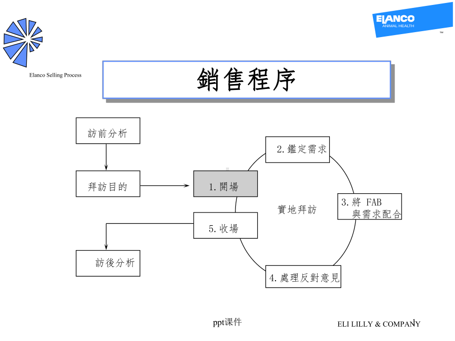 （培训教学课件）销售程序.ppt_第1页