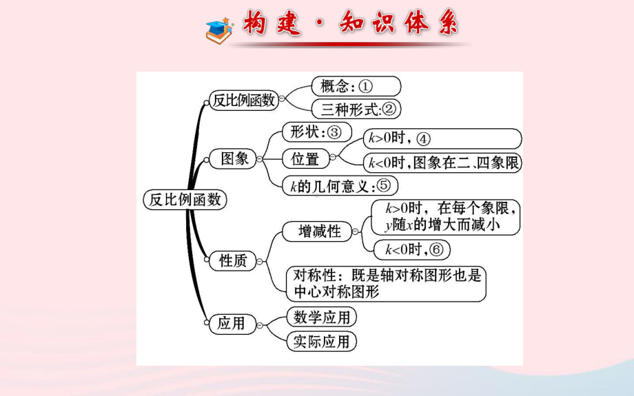 九年级数学下册第1章反比例函数阶段专题复习教学课件湘教版.ppt_第2页