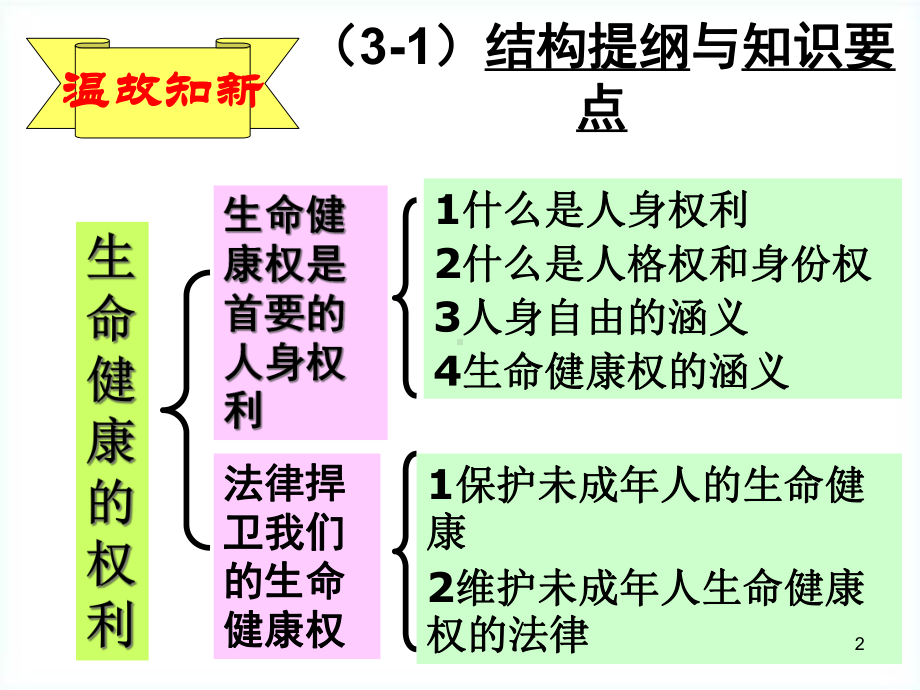 人人享有人格尊严权=八年级政治下册教学课件.ppt_第2页