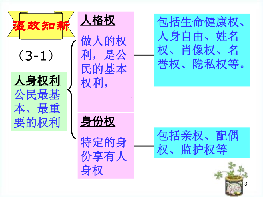 人人享有人格尊严权=八年级政治下册教学课件.ppt_第3页