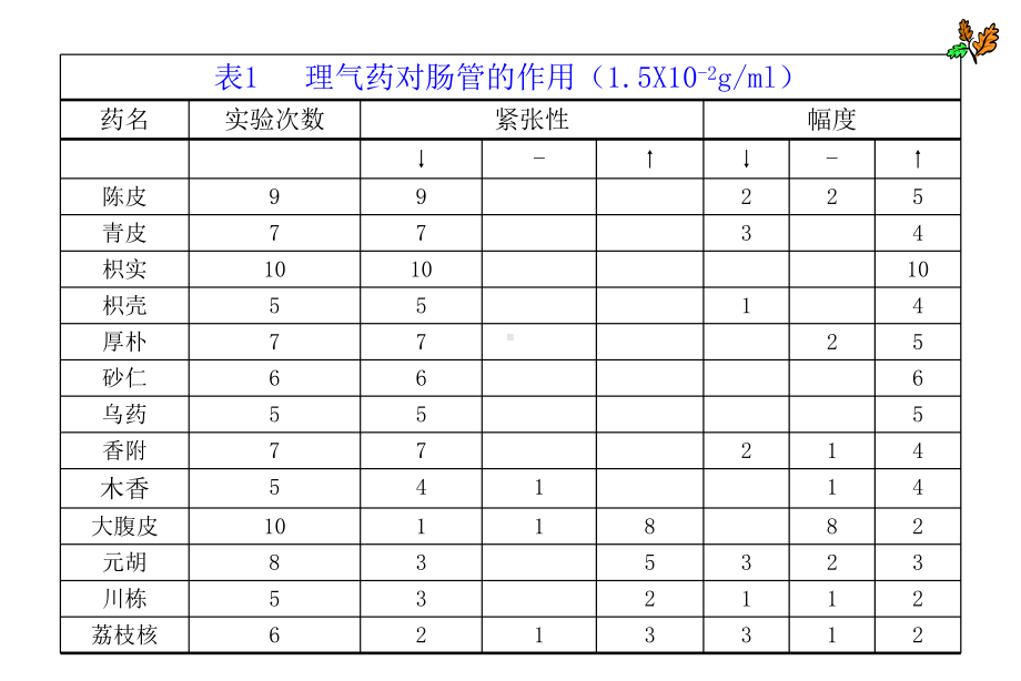 中药药理学理气药教学课件.ppt_第3页