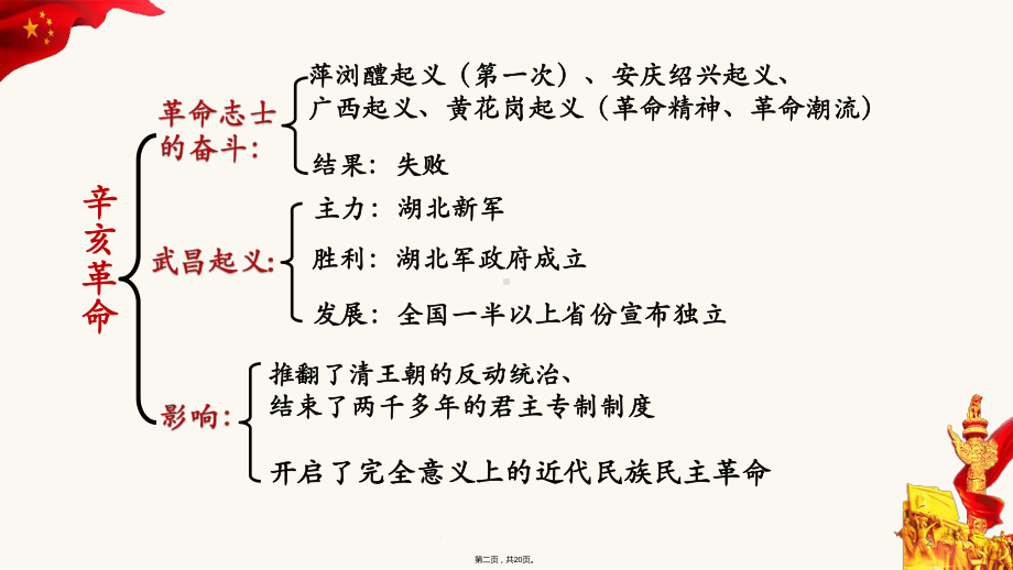 人教统编版高中历史《辛亥革命》课件1.pptx_第2页