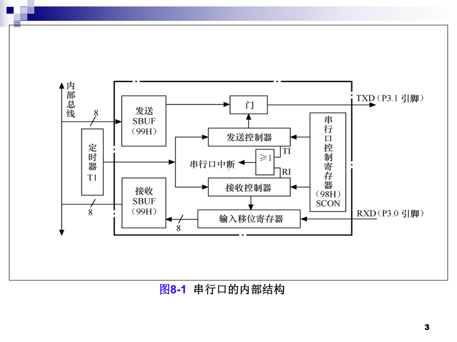 单片机原理及接口技术(C51编程)第8章-AT89S51单片机的串行口课件.ppt_第3页