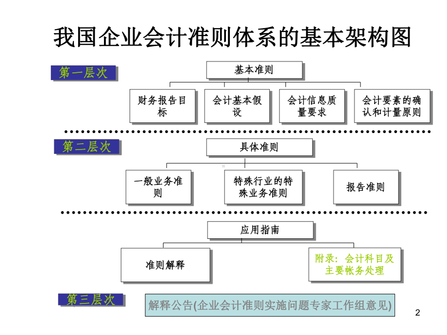 新会计准则难点解析课件.ppt_第2页