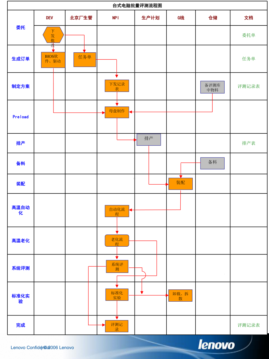 新品及合作部门流程图总集课件.ppt_第3页