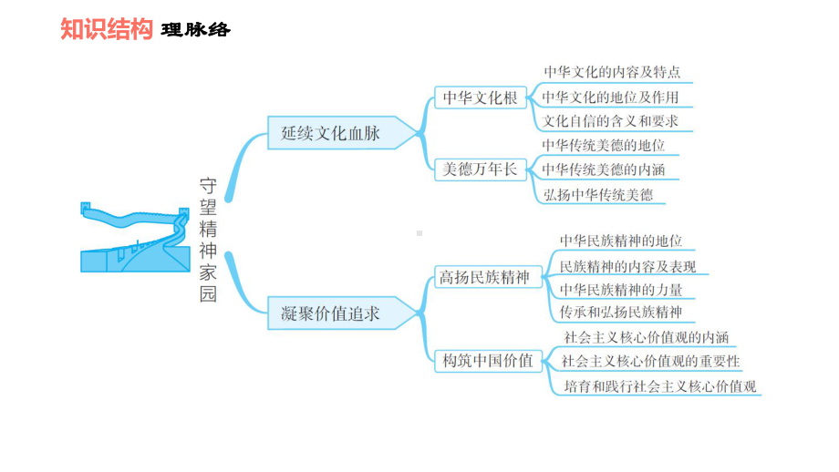 新教材《守望精神家园》教学课件部编.ppt_第3页