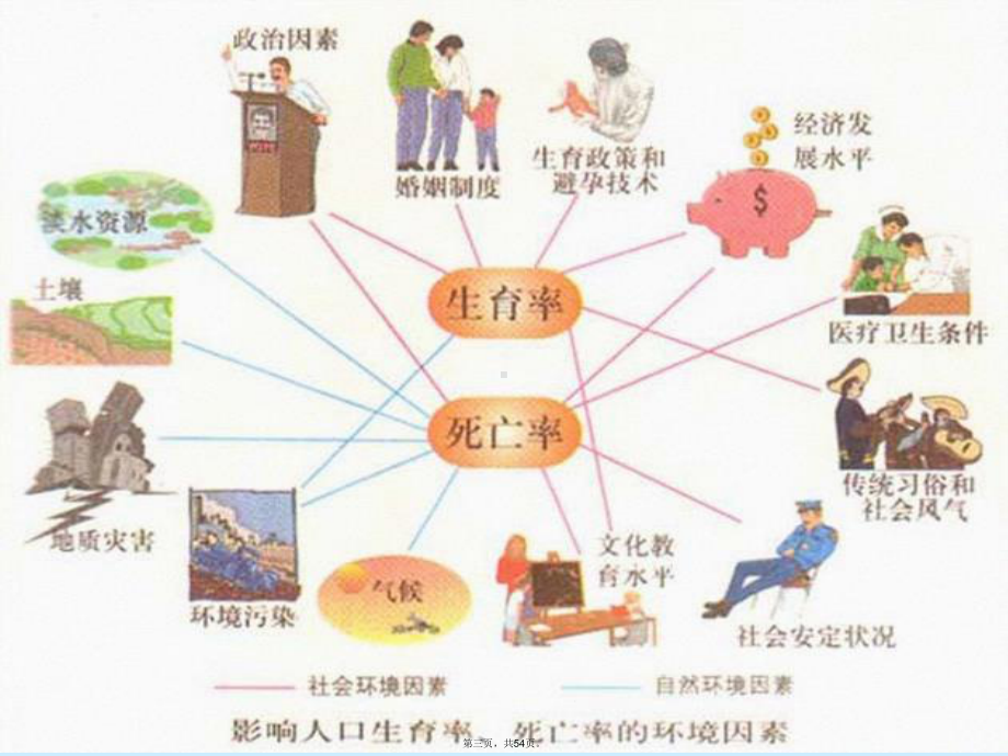 人口数量变化和空间变化教学课件.ppt_第3页