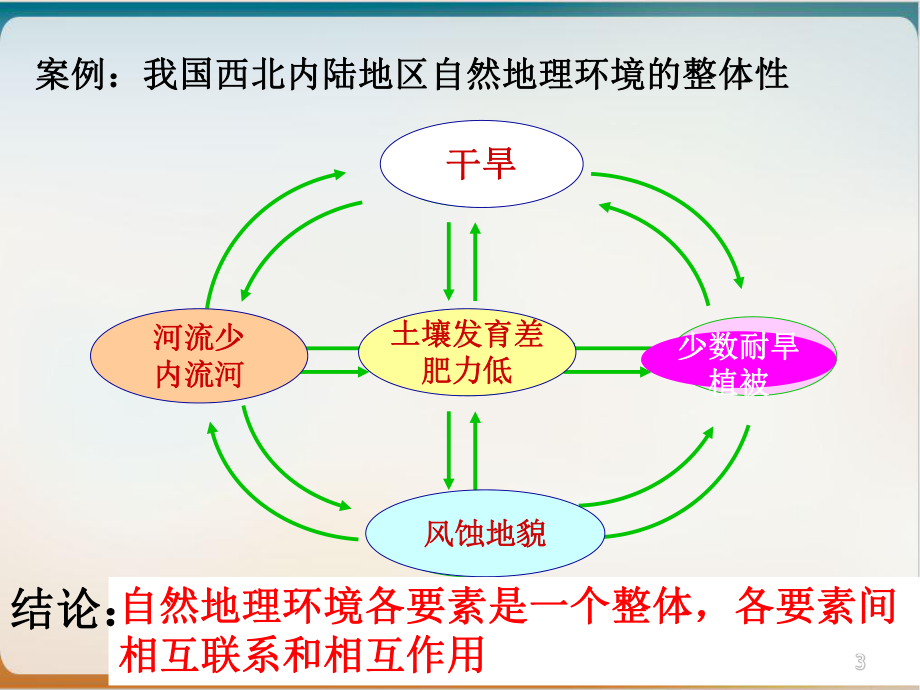 人教版-高一地理秋季期-自然地理环境的整体性和差异性优品教学课件.ppt_第3页