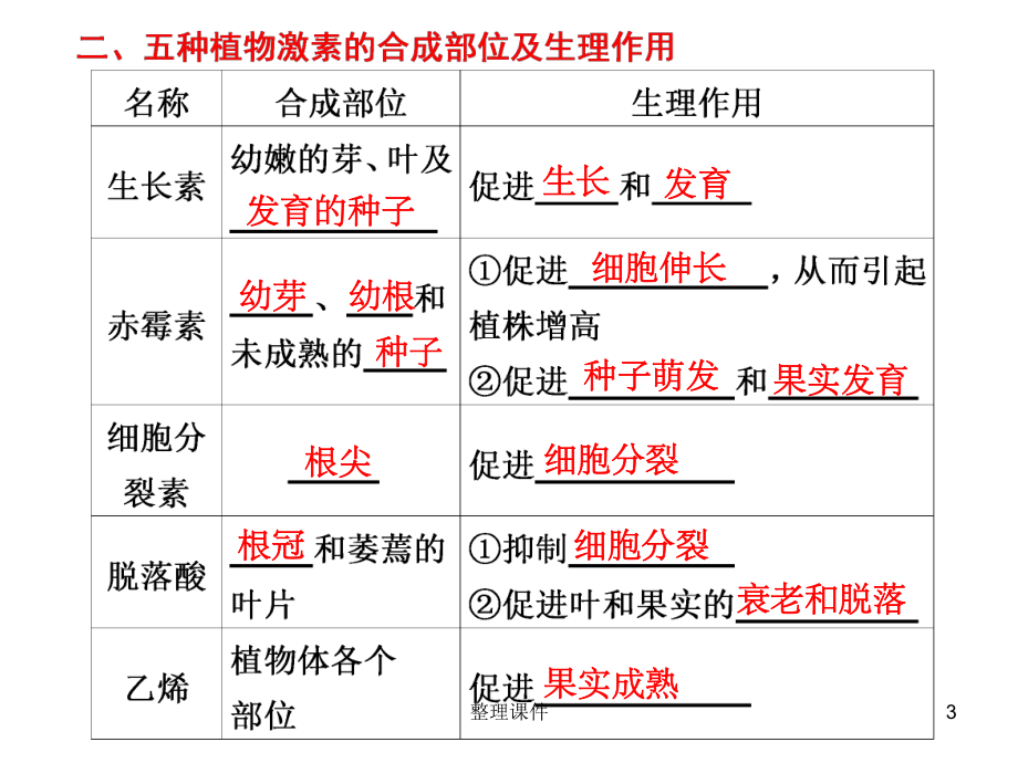 《植物的激素调节》PPT课件课件.ppt_第3页