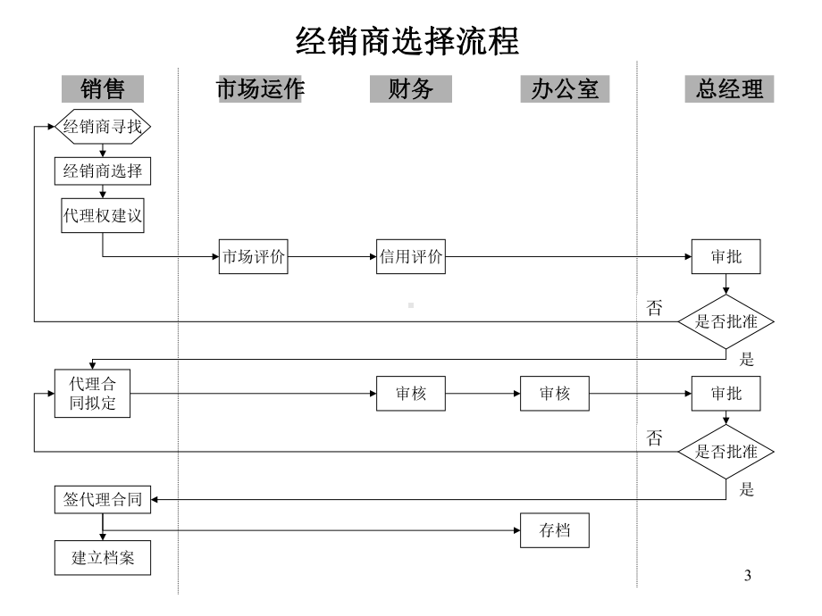 公司各项工作流程教学课件.ppt_第3页