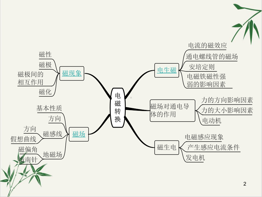 浙教版科学八级下册微专题教学课件磁现象复习.ppt_第2页