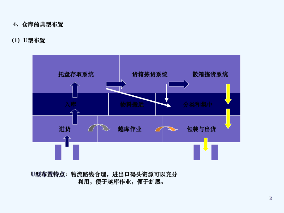 物流分析设施规划仓库规划与设计教学课件.ppt_第2页