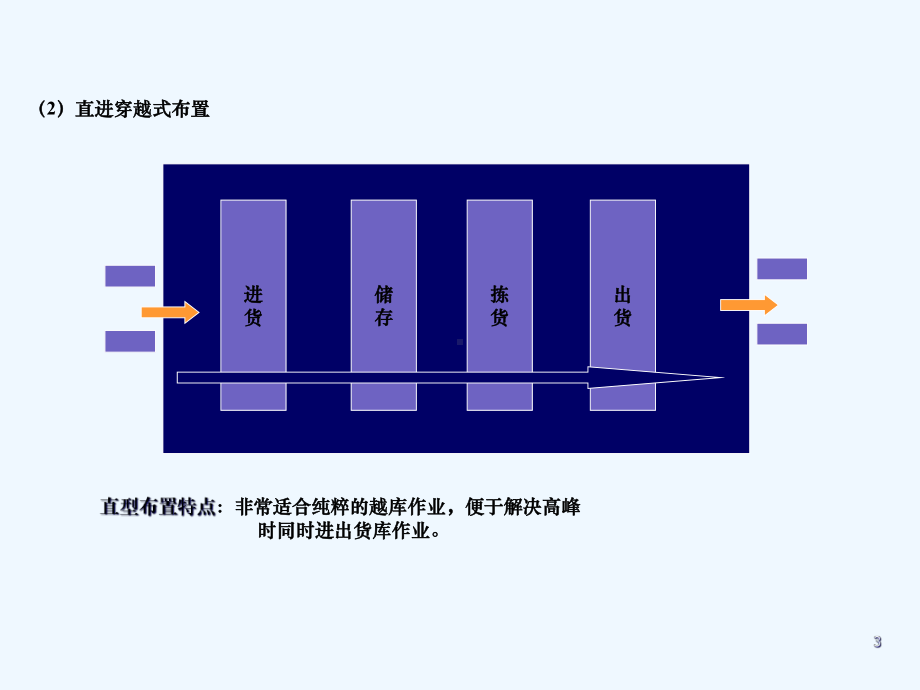 物流分析设施规划仓库规划与设计教学课件.ppt_第3页