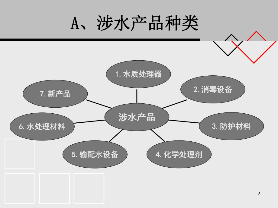 涉水产品卫生许可教学课件.ppt_第2页