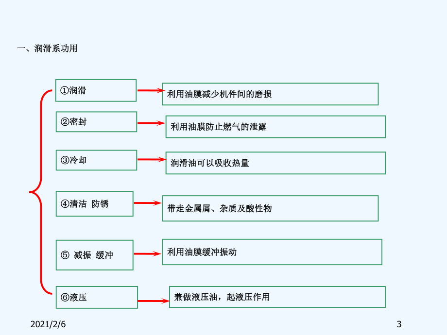 发动机润滑系统教学课件.ppt_第3页