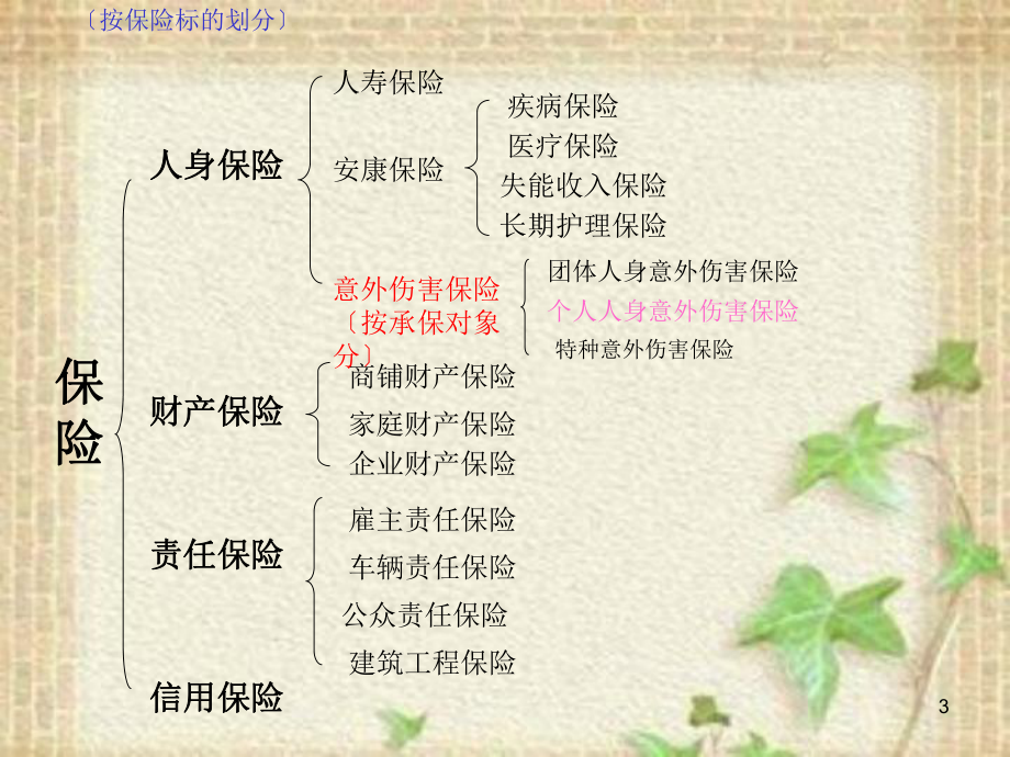 学生成人意外险讲座教学课件.ppt_第3页