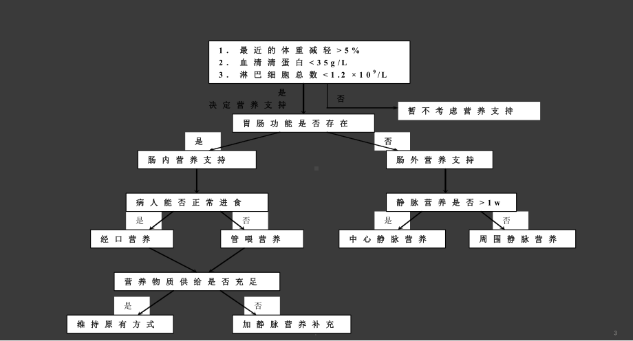 危重患者的营养支持教学课件.ppt_第3页