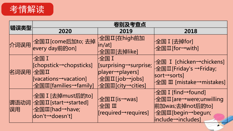 全国版2022版高考英语大一轮备考复习第三部分高考题型突破题型五短文改错教学课件.pptx_第3页