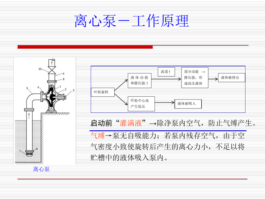 化工原理流体输送机械解读教学课件.ppt_第3页