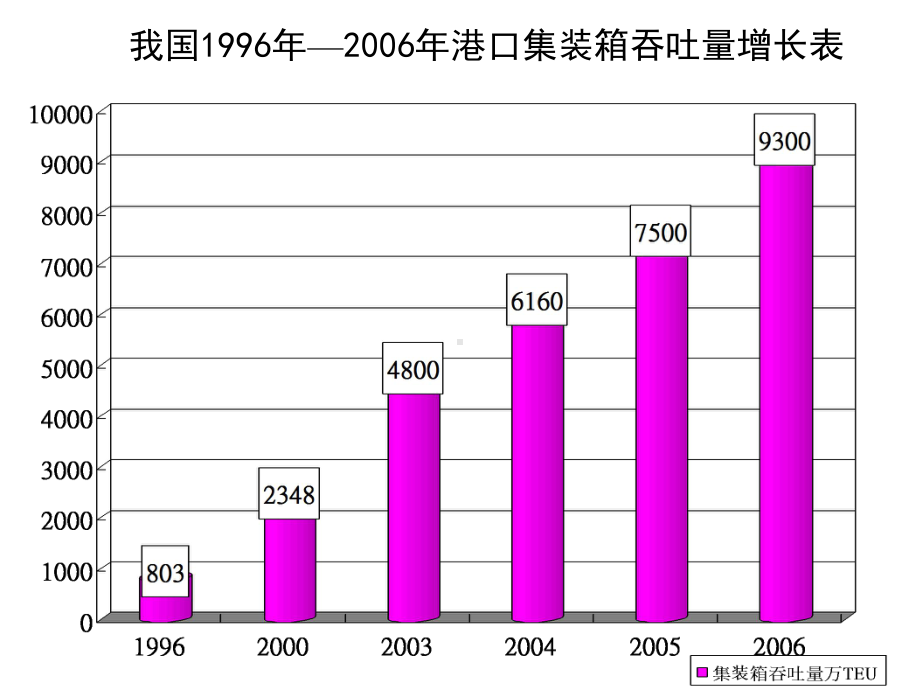 国际现代运输方式-国际货物运输-外运教学课件.ppt_第3页