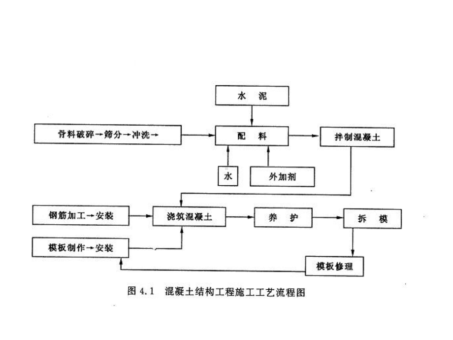 混凝土结-构工程（执行文案）教学课件.ppt_第3页