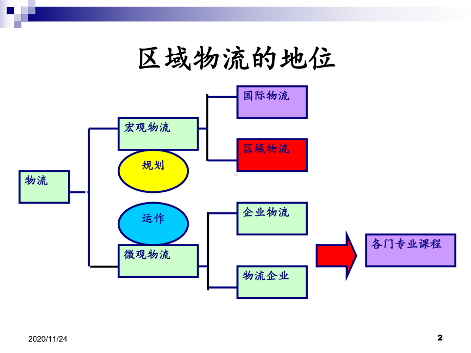 区域物流MicrosoftPowerPoint演示文稿-教学课件.ppt_第2页