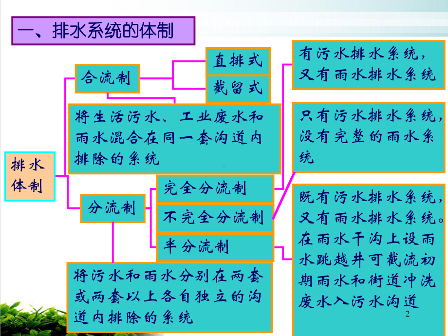 水污染控制工程排水管渠系统培训教学课件.pptx_第2页