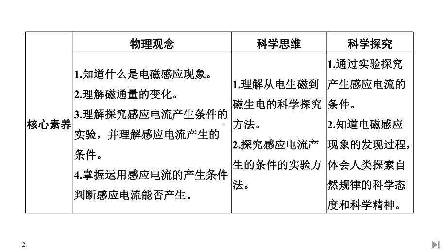 (新教材)2020春人教版物理必修第三册第13章《电磁感应与电磁波初步》第3节《电磁感应现象及应用》教学课件.ppt_第2页