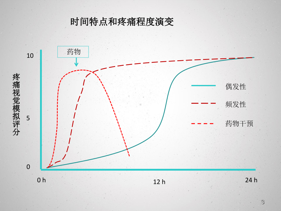 偏头痛的急性止痛治疗教学课件.pptx_第3页