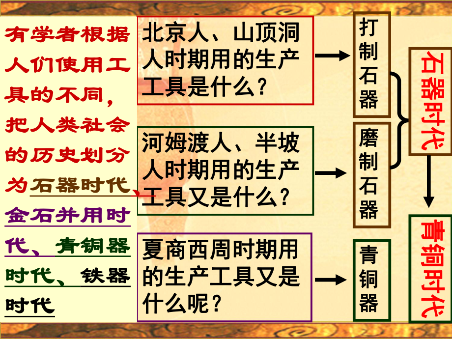 人教版七年级上册历史第五课精编版教学课件.ppt_第2页