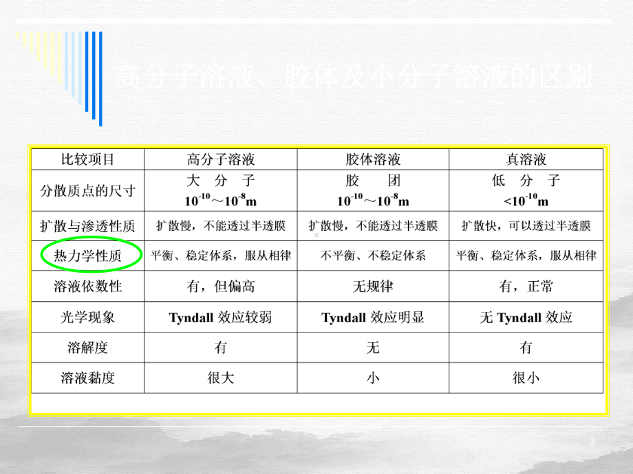 热力学之高分子溶液教学课件.pptx_第3页