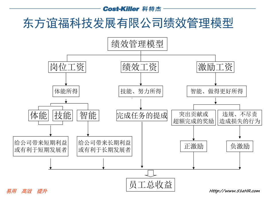 公司绩效管理模型教学课件.ppt_第2页