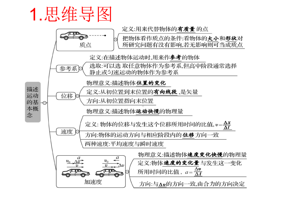 人教版物理必修1-第一章运动的描述章末总结教学课件.pptx_第3页