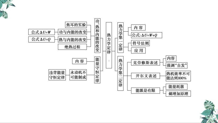 人教版高中物理史《热力学定律》公开课教学课件.pptx_第2页